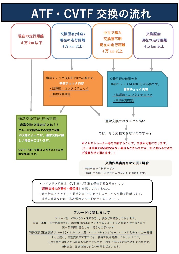 Atf Cvtフルード 圧送交換 過走行車 コンタミチェック コンタミチェッカー 愛知 豊橋市 さとう商会