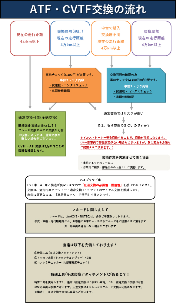 ATF・CVTフルード 圧送交換 過走行車 コンタミチェックコンタミ